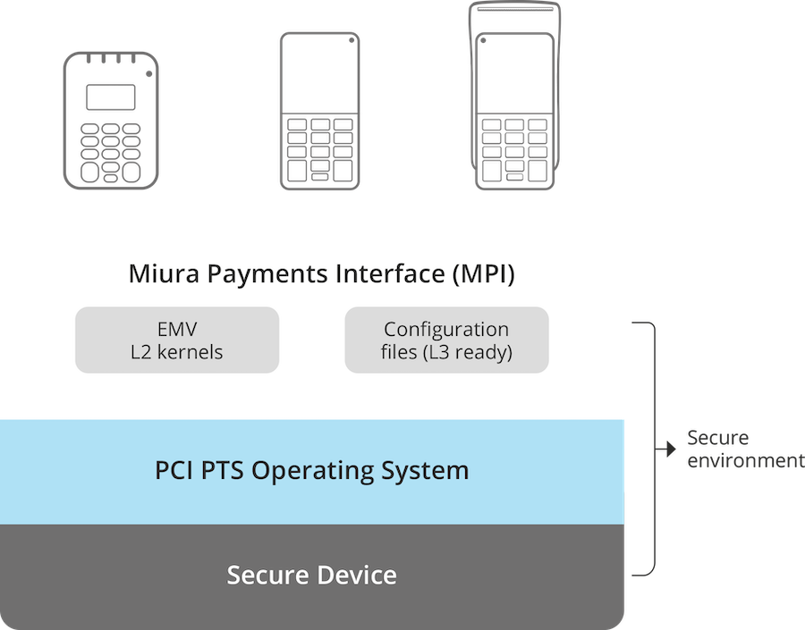 Core API Overview